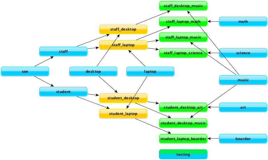 SOE diagram